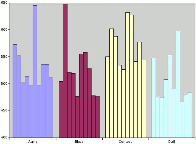 Searching for Contoso shows a higher average time to load