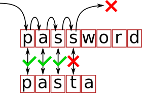 String comparison is done one character at a time