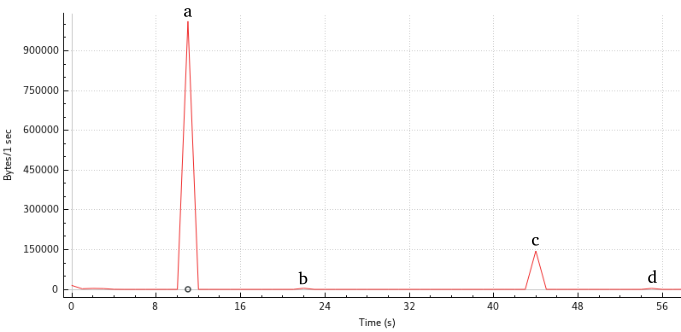 A graph showing several lettered peaks