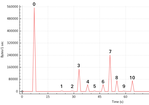 A graph showing several numbered peaks, one for each page